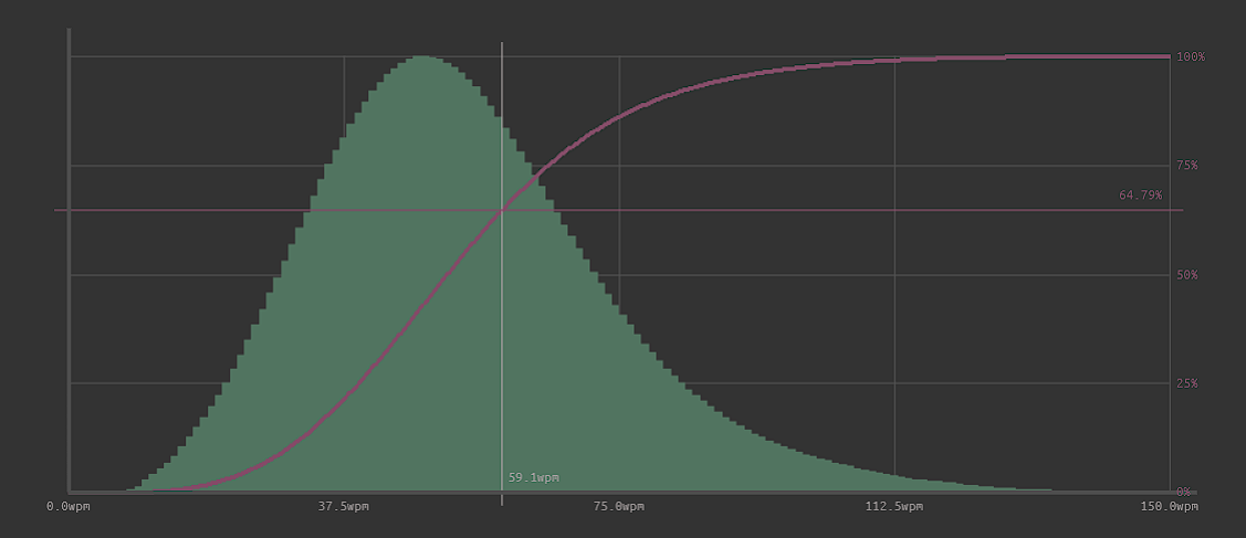 Typing speed bell curve