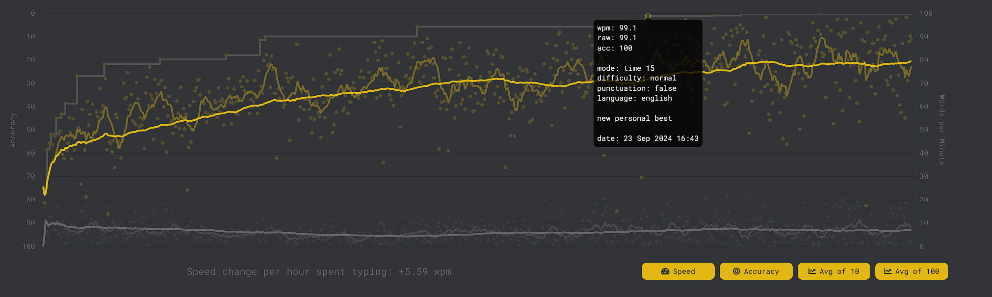 Typing speed bell curve